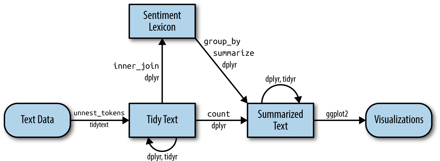 Figure 2.1: A flowchart of a typical text analysis that uses tidytext for sentiment analysis.