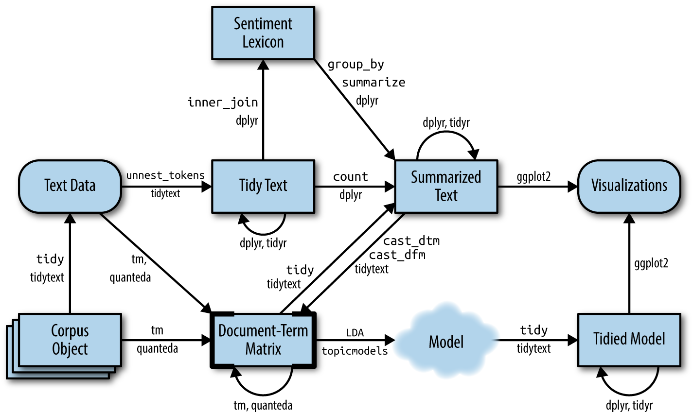 Figure source: Silge, J., & Robinson, D. (2017). Text mining with R: A tidy approach. O’Reilly Media, Inc. Retrieved from: https://www.tidytextmining.com/topicmodeling.html